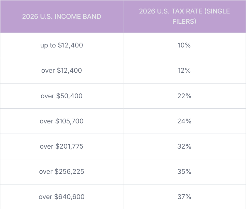 2026 US Tax Brackets 2026 US Tax Brackets